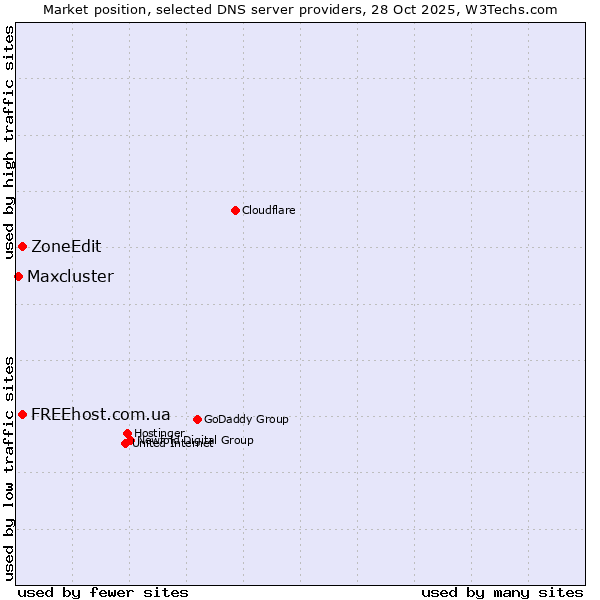 Market position of ZoneEdit vs. FREEhost.com.ua vs. Maxcluster