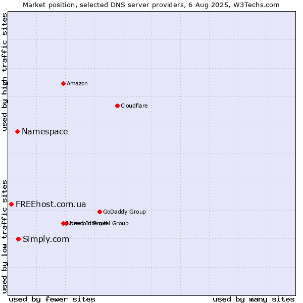 Market position of Simply.com vs. Namespace vs. FREEhost.com.ua