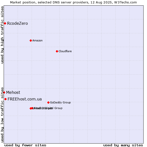 Market position of FREEhost.com.ua vs. RcodeZero vs. Mehost
