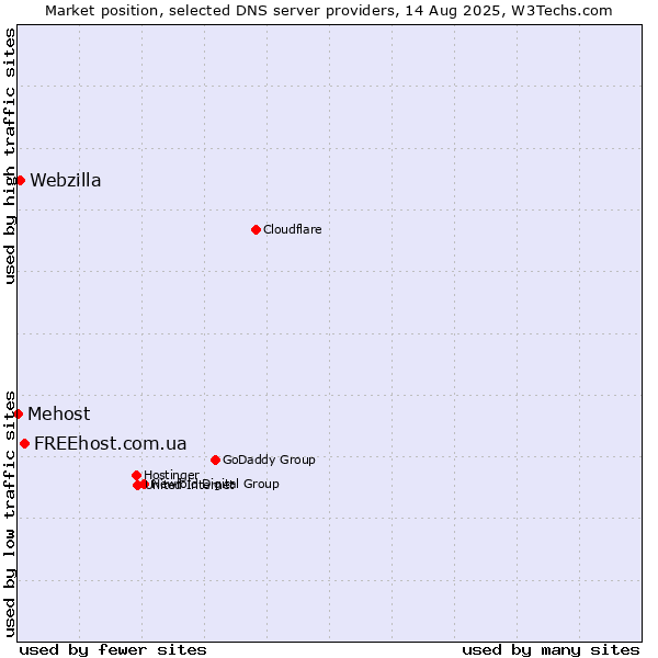 Market position of FREEhost.com.ua vs. Webzilla vs. Mehost