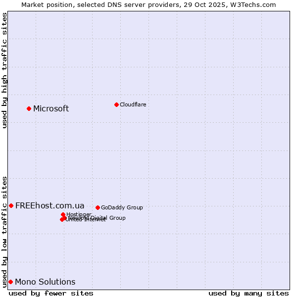 Market position of Microsoft vs. FREEhost.com.ua vs. Mono Solutions