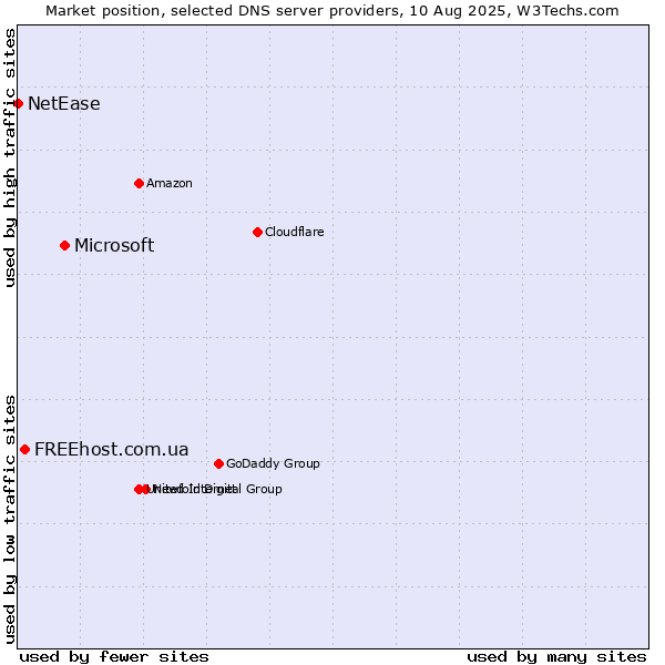 Market position of Microsoft vs. FREEhost.com.ua vs. NetEase