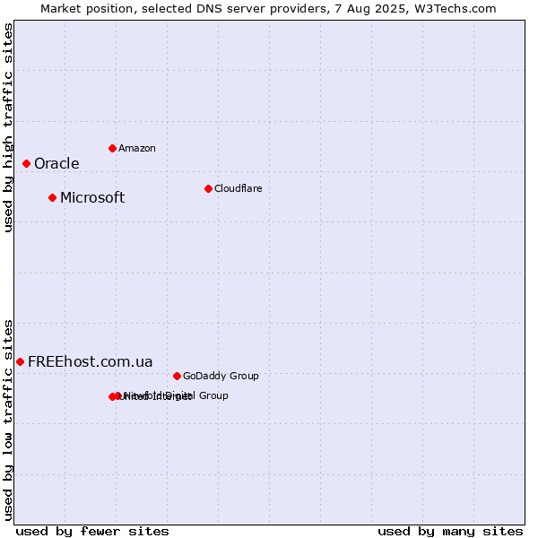 Market position of Microsoft vs. Oracle vs. FREEhost.com.ua