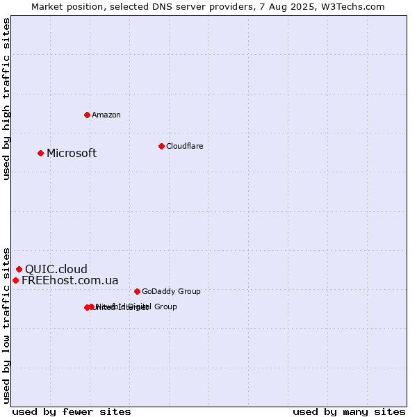 Market position of Microsoft vs. QUIC.cloud vs. FREEhost.com.ua