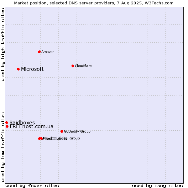 Market position of Microsoft vs. FREEhost.com.ua vs. Raidboxes