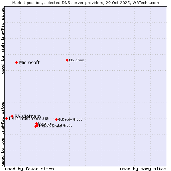 Market position of Microsoft vs. PA Vietnam vs. FREEhost.com.ua
