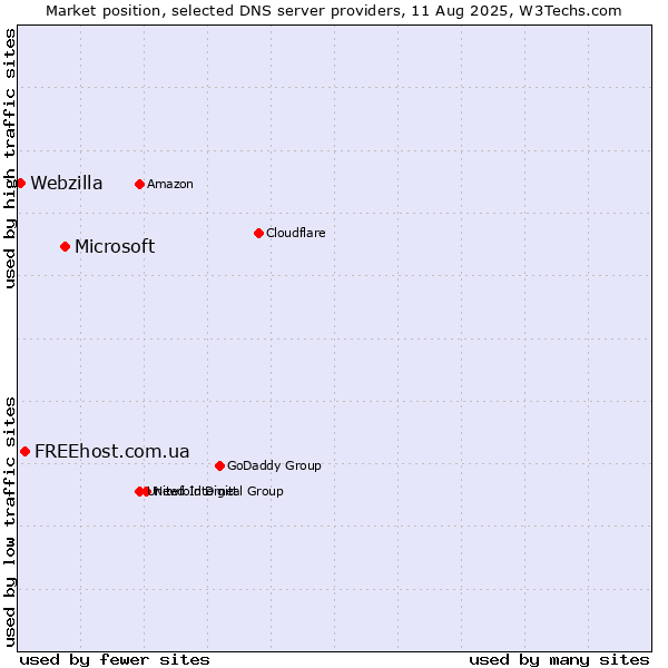Market position of Microsoft vs. FREEhost.com.ua vs. Webzilla
