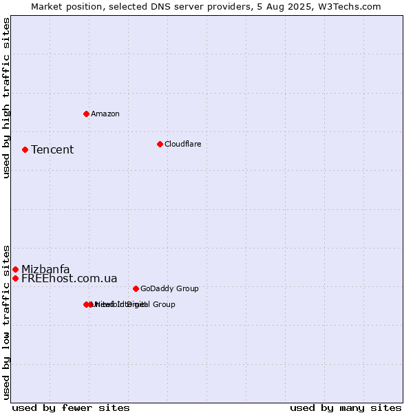 Market position of Tencent vs. Mizbanfa vs. FREEhost.com.ua