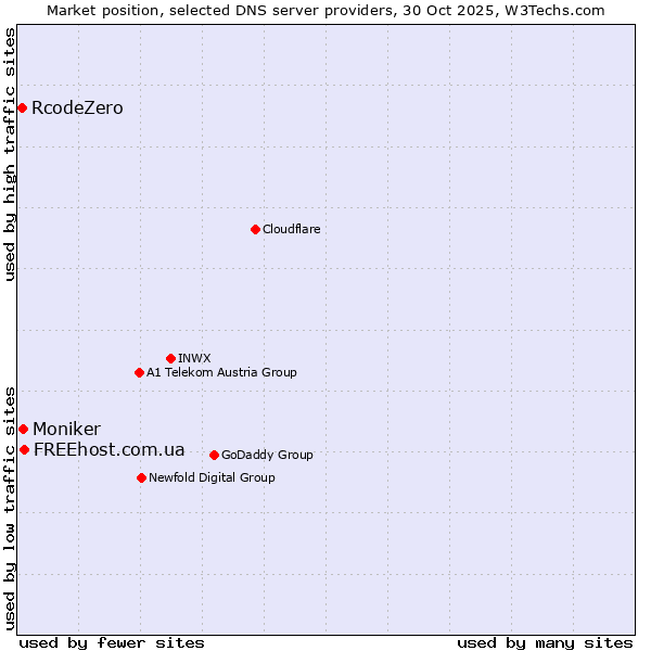 Market position of FREEhost.com.ua vs. Moniker vs. RcodeZero