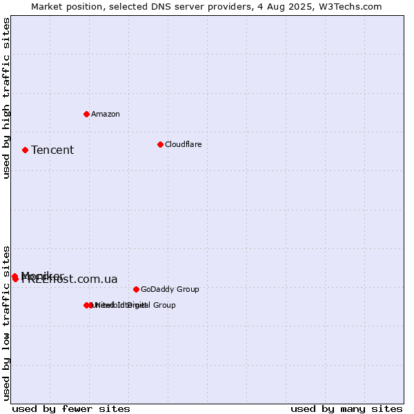 Market position of Tencent vs. FREEhost.com.ua vs. Moniker
