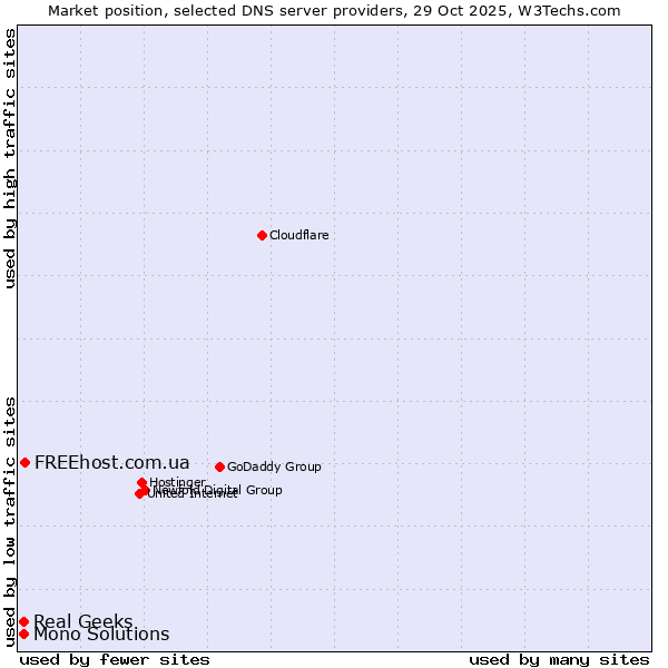 Market position of FREEhost.com.ua vs. Real Geeks vs. Mono Solutions