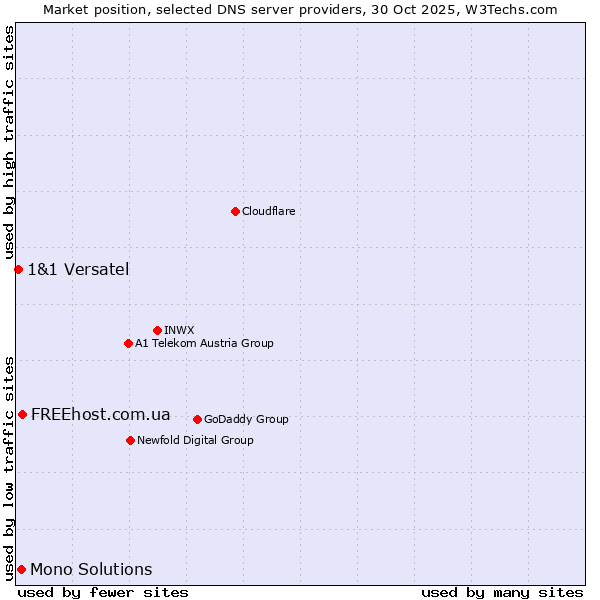 Market position of FREEhost.com.ua vs. Mono Solutions vs. 1&1 Versatel