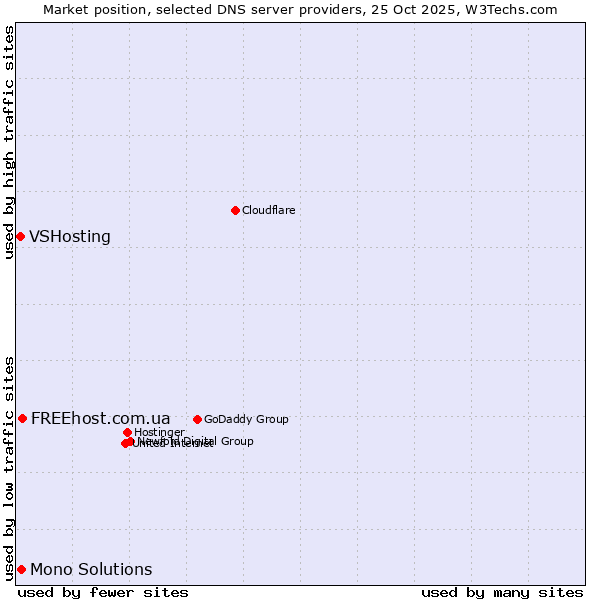 Market position of FREEhost.com.ua vs. Mono Solutions vs. VSHosting