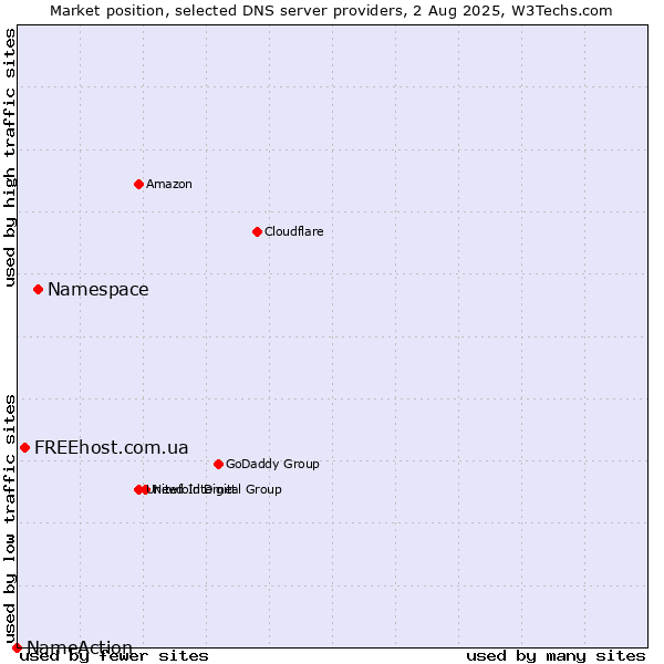 Market position of Namespace vs. FREEhost.com.ua vs. NameAction