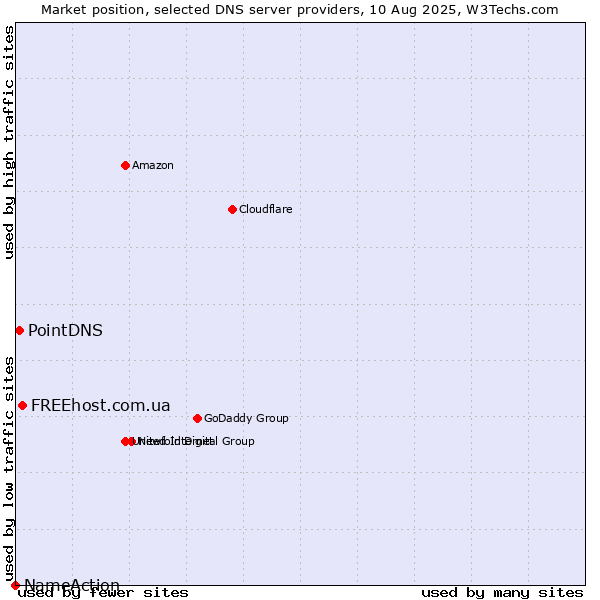 Market position of FREEhost.com.ua vs. PointDNS vs. NameAction