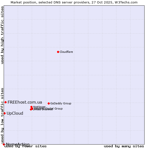 Market position of FREEhost.com.ua vs. UpCloud vs. NameAction
