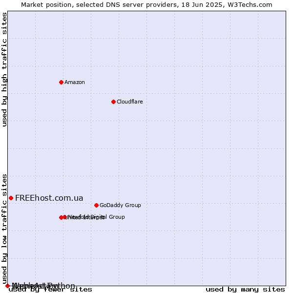 Market position of FREEhost.com.ua vs. Webhost Python vs. NameAction