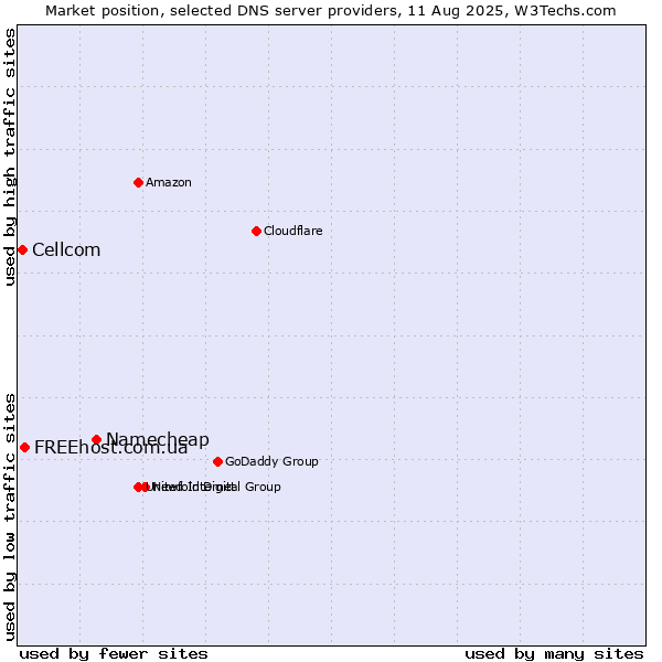 Market position of Namecheap vs. FREEhost.com.ua vs. Cellcom