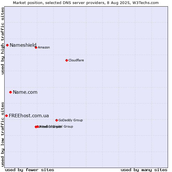 Market position of Name.com vs. Nameshield vs. FREEhost.com.ua