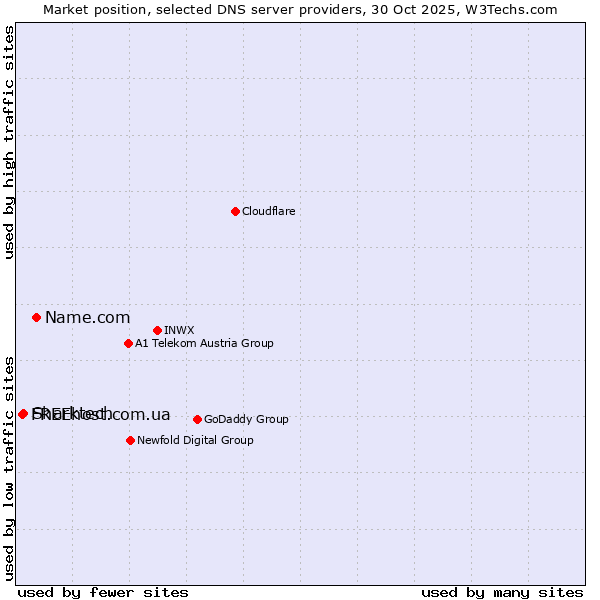 Market position of Name.com vs. Sharktech vs. FREEhost.com.ua