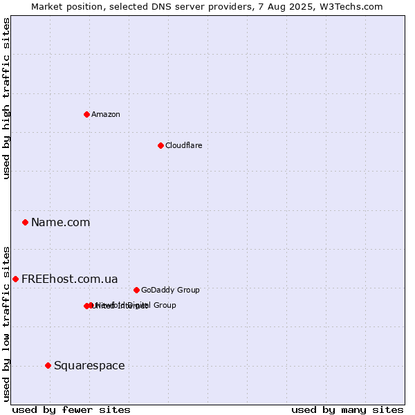 Market position of Squarespace vs. Name.com vs. FREEhost.com.ua