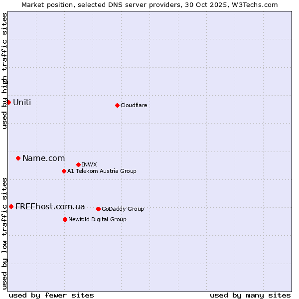 Market position of Name.com vs. FREEhost.com.ua vs. Uniti