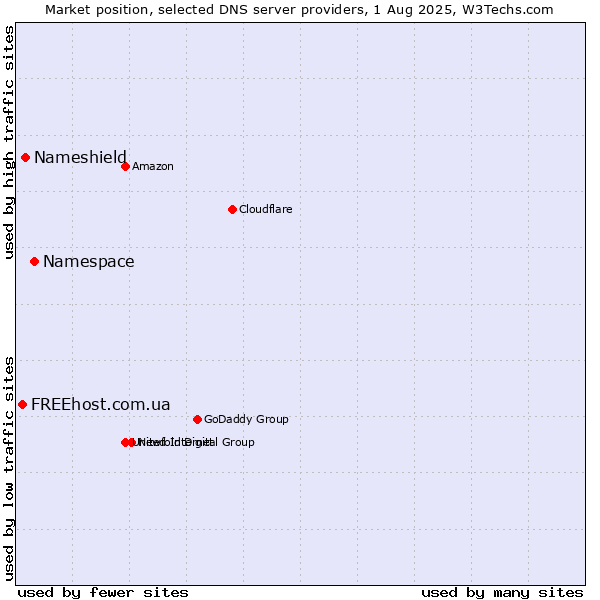 Market position of Namespace vs. Nameshield vs. FREEhost.com.ua