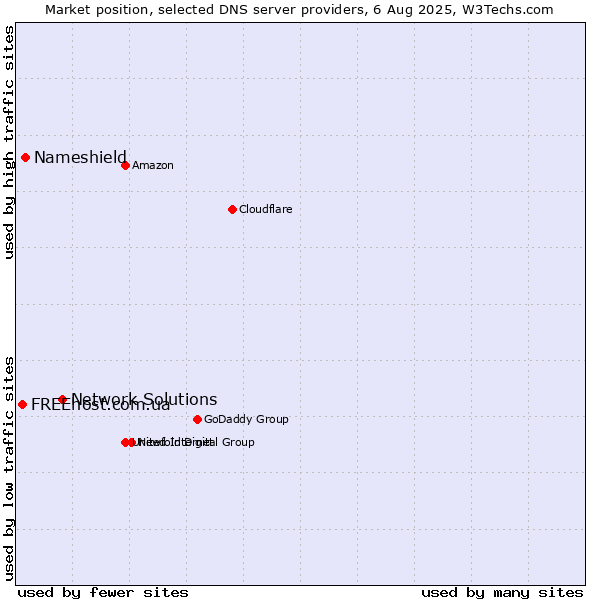 Market position of Network Solutions vs. Nameshield vs. FREEhost.com.ua