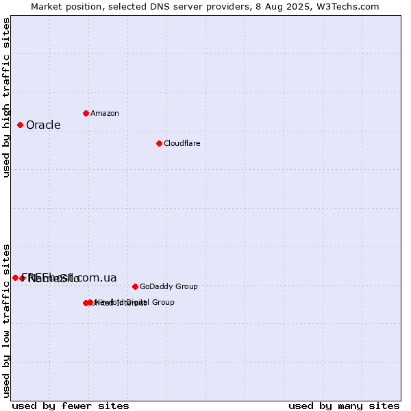 Market position of NameSilo vs. Oracle vs. FREEhost.com.ua