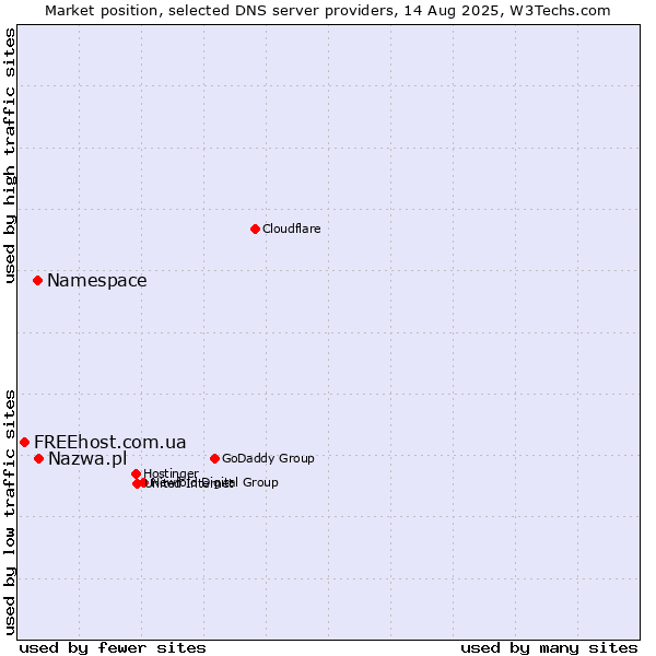 Market position of Nazwa.pl vs. Namespace vs. FREEhost.com.ua