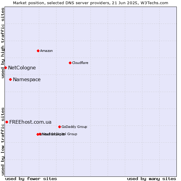 Market position of Namespace vs. FREEhost.com.ua vs. NetCologne