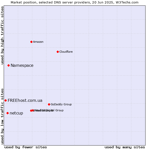 Market position of Namespace vs. netcup vs. FREEhost.com.ua