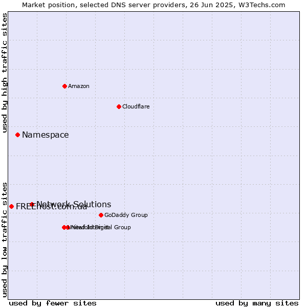 Market position of Network Solutions vs. Namespace vs. FREEhost.com.ua