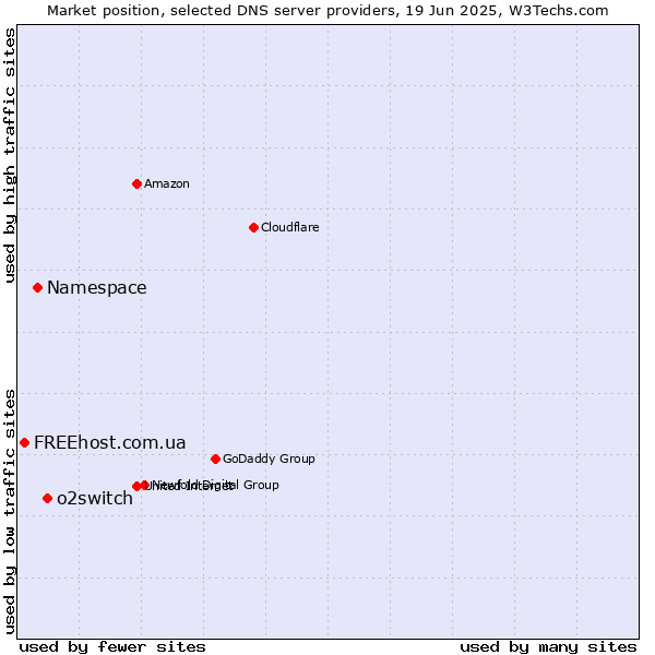 Market position of o2switch vs. Namespace vs. FREEhost.com.ua