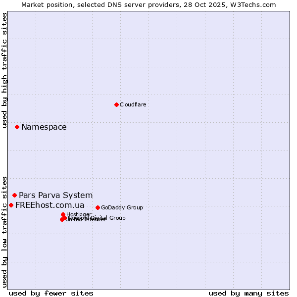 Market position of Namespace vs. Pars Parva System vs. FREEhost.com.ua