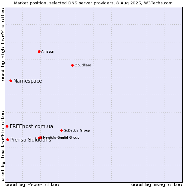Market position of Namespace vs. Piensa Solutions vs. FREEhost.com.ua