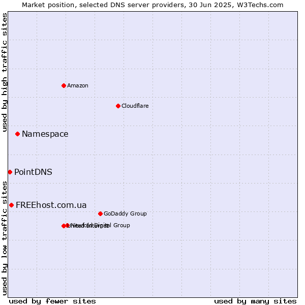 Market position of Namespace vs. FREEhost.com.ua vs. PointDNS