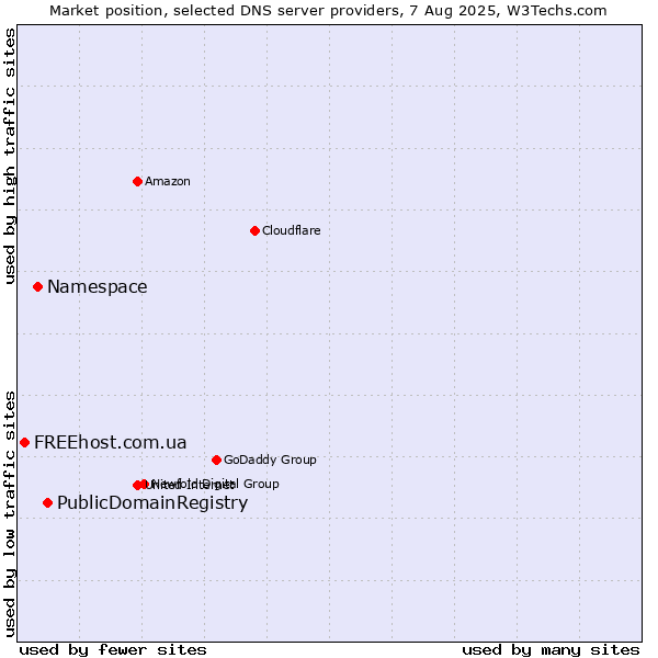 Market position of PublicDomainRegistry vs. Namespace vs. FREEhost.com.ua