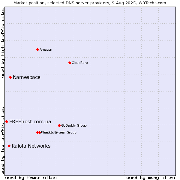 Market position of Namespace vs. Raiola Networks vs. FREEhost.com.ua