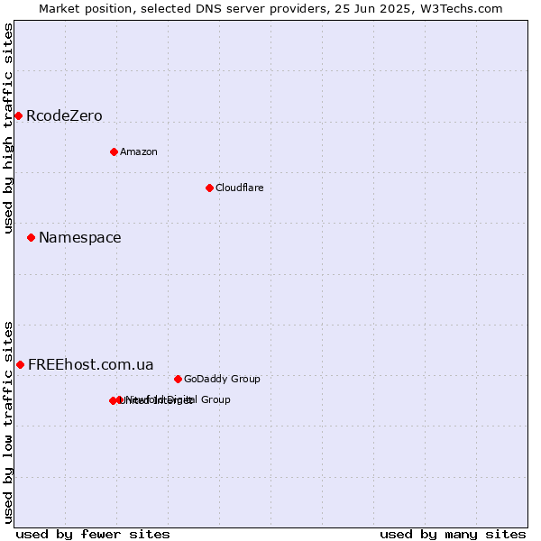 Market position of Namespace vs. FREEhost.com.ua vs. RcodeZero