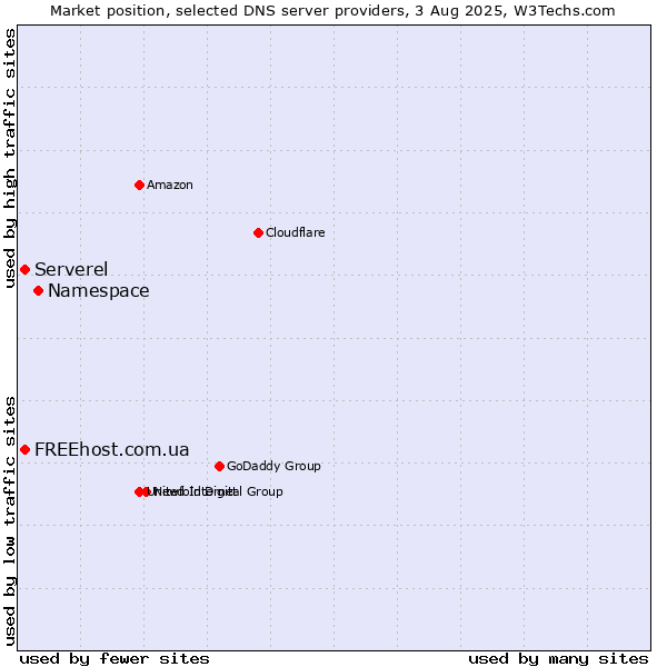 Market position of Namespace vs. Serverel vs. FREEhost.com.ua