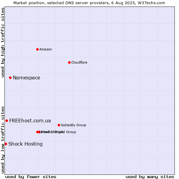 Market position of Namespace vs. FREEhost.com.ua vs. Shock Hosting