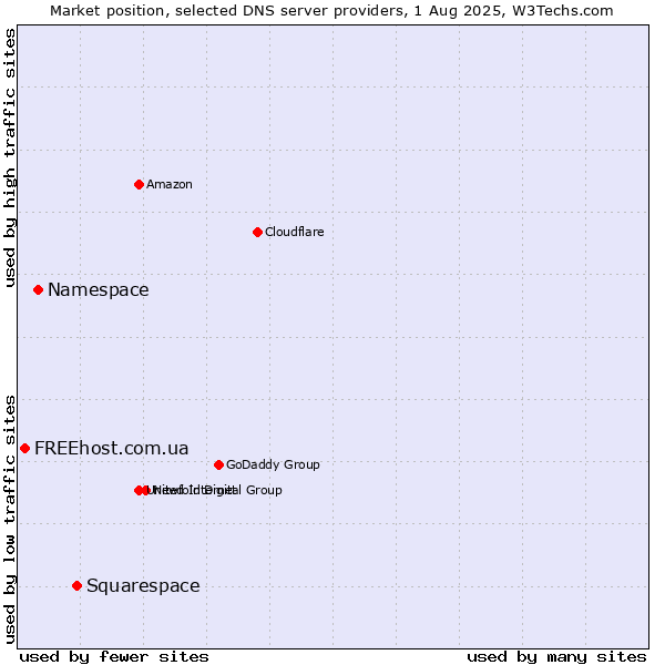 Market position of Squarespace vs. Namespace vs. FREEhost.com.ua