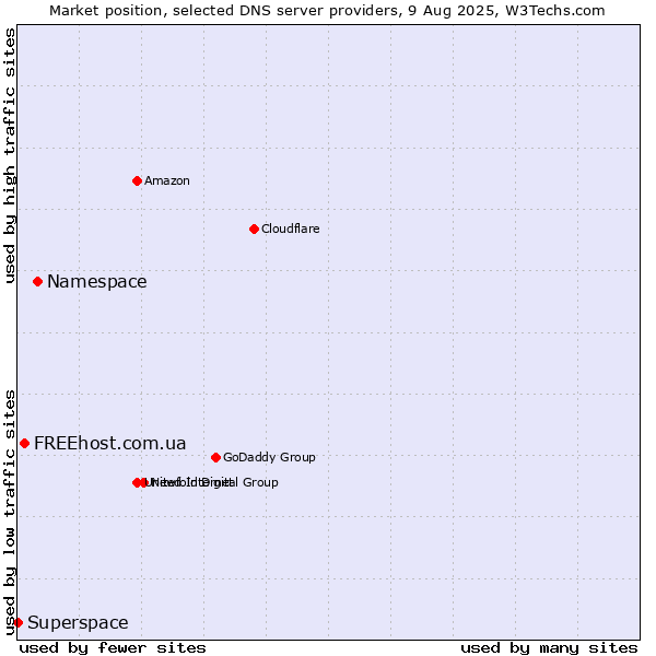 Market position of Namespace vs. FREEhost.com.ua vs. Superspace
