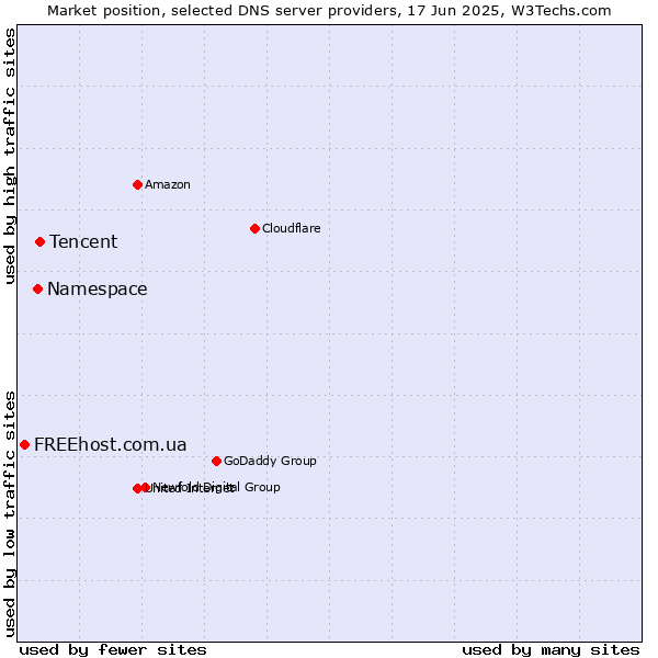 Market position of Tencent vs. Namespace vs. FREEhost.com.ua