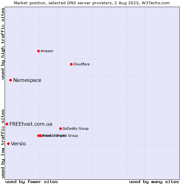 Market position of Namespace vs. Versio vs. FREEhost.com.ua