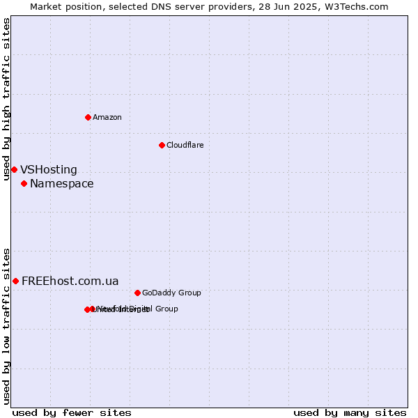 Market position of Namespace vs. FREEhost.com.ua vs. VSHosting