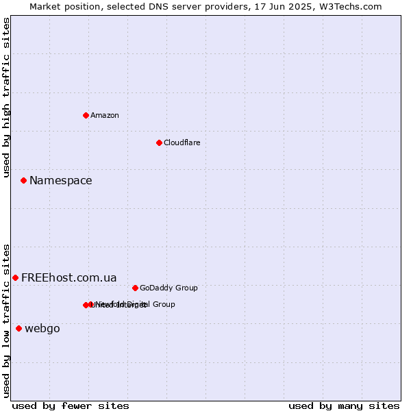 Market position of Namespace vs. webgo vs. FREEhost.com.ua
