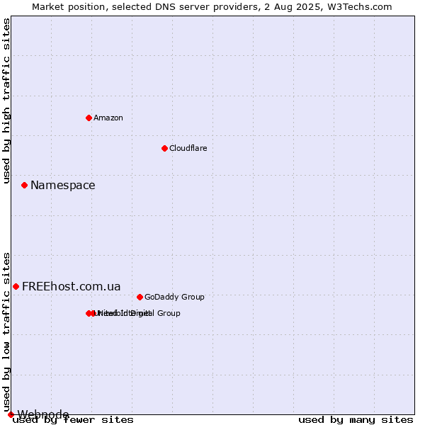 Market position of Namespace vs. FREEhost.com.ua vs. Webnode