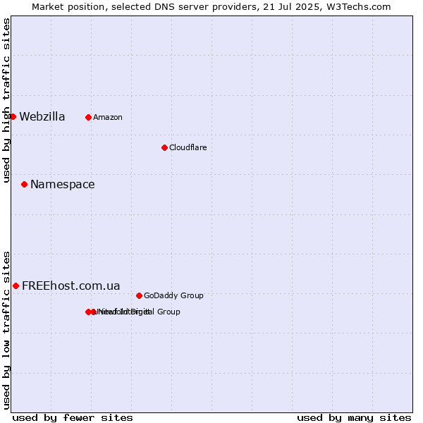 Market position of Namespace vs. FREEhost.com.ua vs. Webzilla